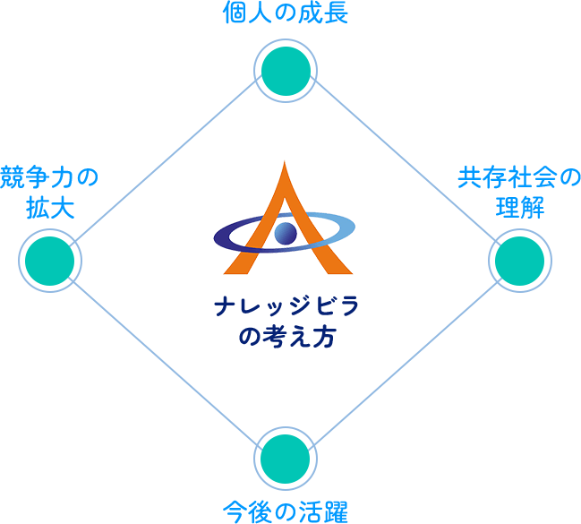 ナレッジ・ビラの考え方 個人の成長 共存社会の理解 今後の活躍 競争力の拡大