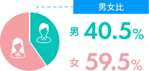 男女比 男 40.5% 女 59.5%