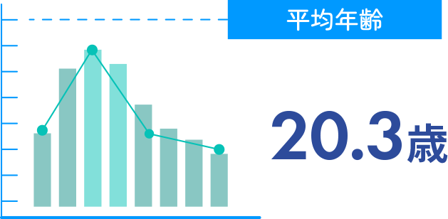 平均年齢 20.3歳
