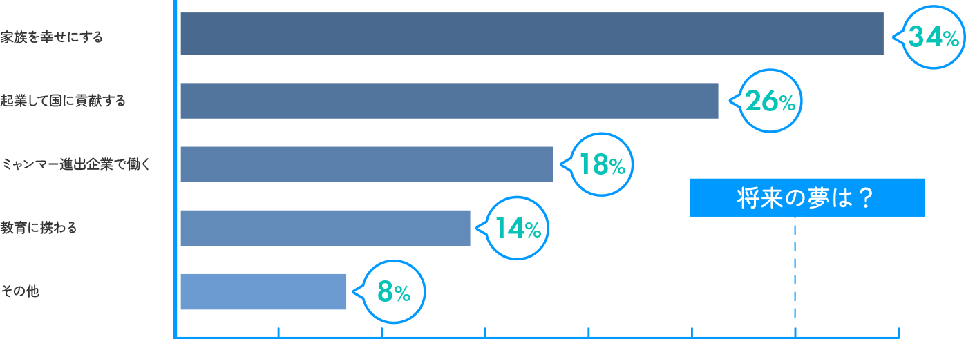 将来の夢は？ 8% その他 14% 教育に携わる 18% ミャンマー進出企業で働く 26% 起業して国に貢献する 34% 家族を幸せにする