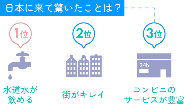 日本に来て驚いたことは？ 1位 水道水が飲める 2位 街がキレイ 3位 コンビニのサービスが豊富